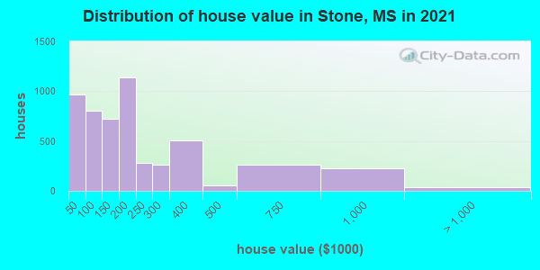 Distribution of house value in Stone, MS in 2019