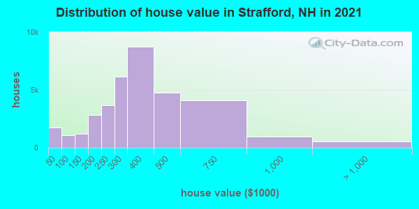 Distribution of house value in Strafford, NH in 2019