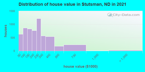 Distribution of house value in Stutsman, ND in 2022