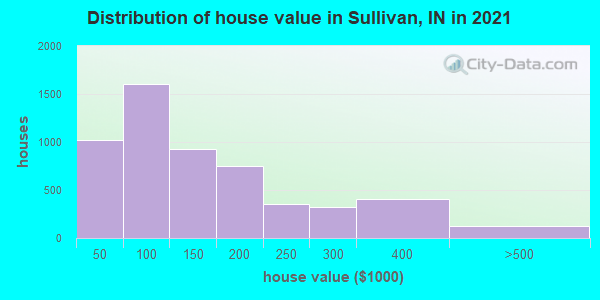 Distribution of house value in Sullivan, IN in 2019