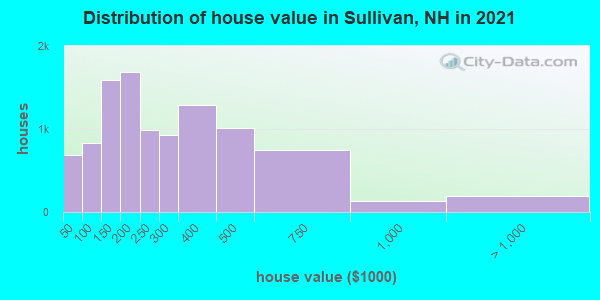 Distribution of house value in Sullivan, NH in 2022