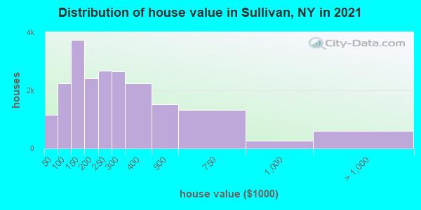 Distribution of house value in Sullivan, NY in 2022