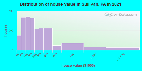 Distribution of house value in Sullivan, PA in 2022