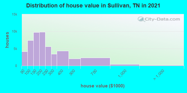 Distribution of house value in Sullivan, TN in 2021