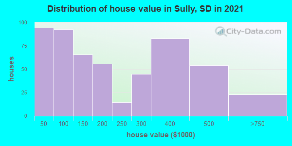 Distribution of house value in Sully, SD in 2019