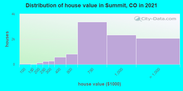 Distribution of house value in Summit, CO in 2022