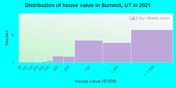 Distribution of house value in Summit, UT in 2022