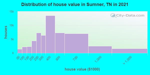 Distribution of house value in Sumner, TN in 2022