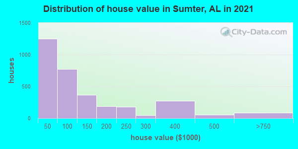 Distribution of house value in Sumter, AL in 2019