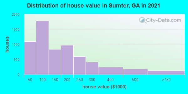 Distribution of house value in Sumter, GA in 2019