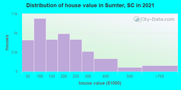 Distribution of house value in Sumter, SC in 2021