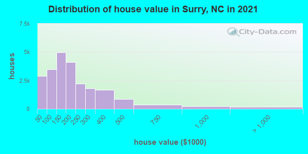 Distribution of house value in Surry, NC in 2021