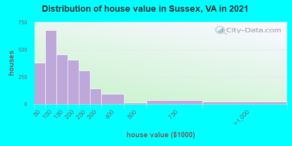 Distribution of house value in Sussex, VA in 2022