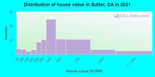 Distribution of house value in Sutter, CA in 2022