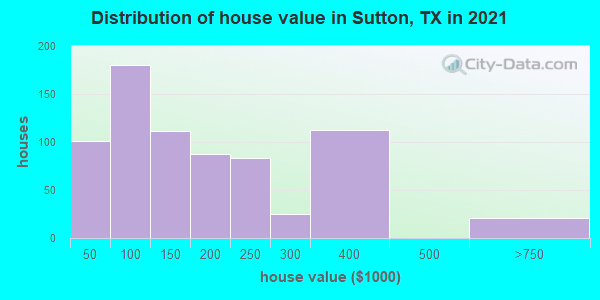 Distribution of house value in Sutton, TX in 2022