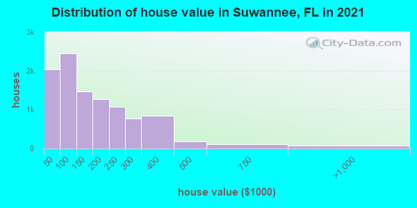 Distribution of house value in Suwannee, FL in 2022