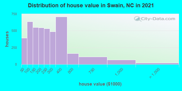 Distribution of house value in Swain, NC in 2021