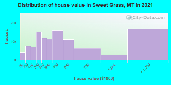 Distribution of house value in Sweet Grass, MT in 2021