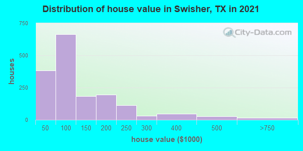 Distribution of house value in Swisher, TX in 2022
