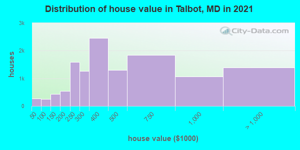 Distribution of house value in Talbot, MD in 2022