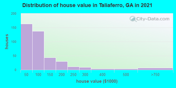 Distribution of house value in Taliaferro, GA in 2019