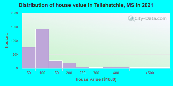 Distribution of house value in Tallahatchie, MS in 2022