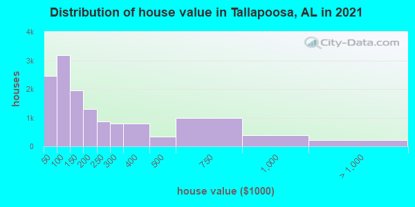 Distribution of house value in Tallapoosa, AL in 2022