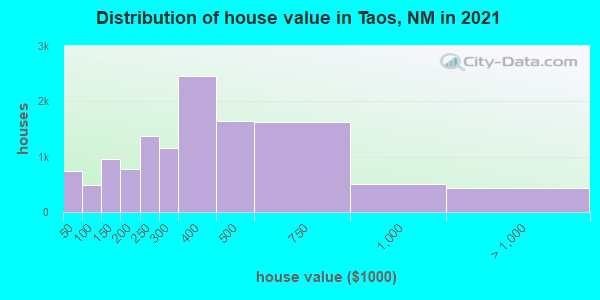Distribution of house value in Taos, NM in 2021