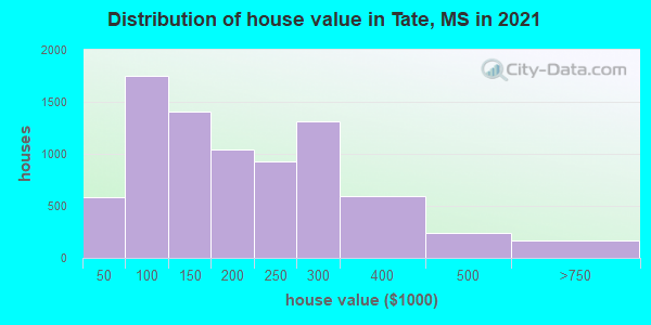 Distribution of house value in Tate, MS in 2022