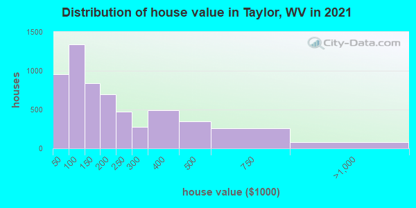 Distribution of house value in Taylor, WV in 2022