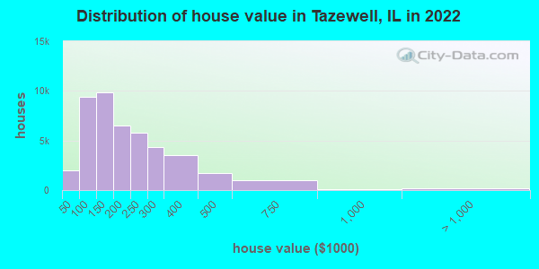 Distribution of house value in Tazewell, IL in 2022