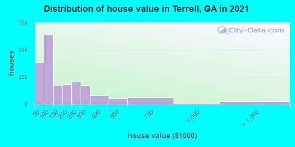 Distribution of house value in Terrell, GA in 2022