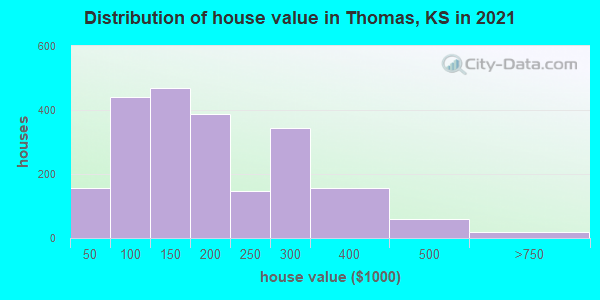 Distribution of house value in Thomas, KS in 2022