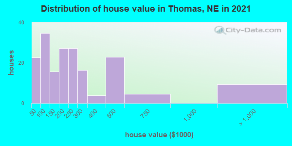 Distribution of house value in Thomas, NE in 2022