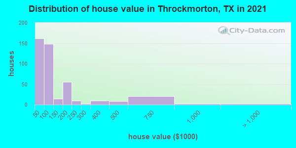 Distribution of house value in Throckmorton, TX in 2022