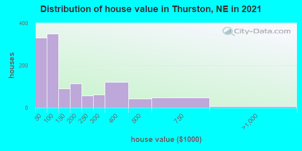Distribution of house value in Thurston, NE in 2022