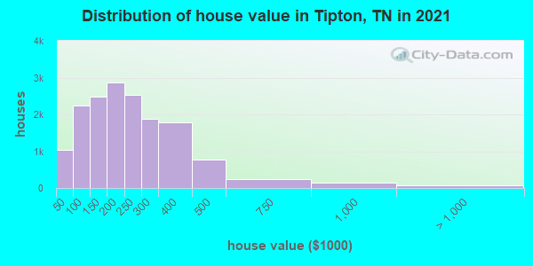 Distribution of house value in Tipton, TN in 2022