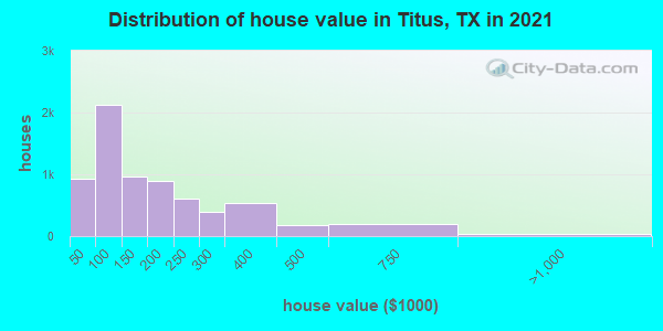 Distribution of house value in Titus, TX in 2021