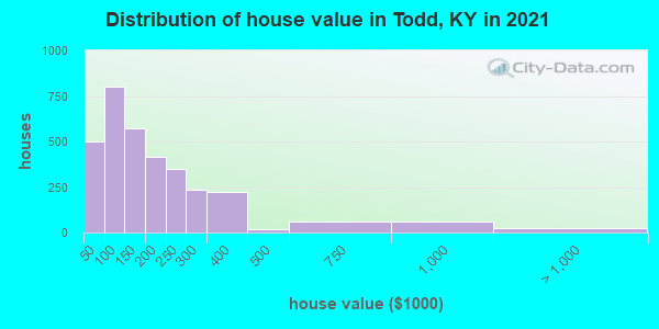 Distribution of house value in Todd, KY in 2022
