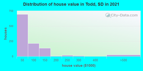 Distribution of house value in Todd, SD in 2019