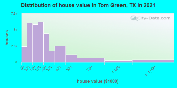 Distribution of house value in Tom Green, TX in 2021
