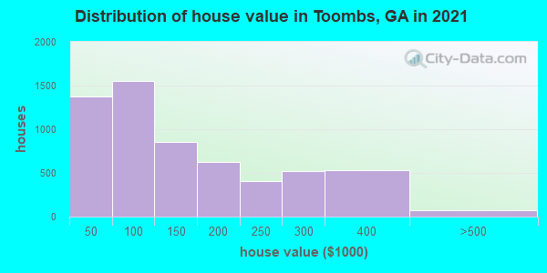 Distribution of house value in Toombs, GA in 2019
