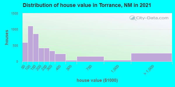 Distribution of house value in Torrance, NM in 2019