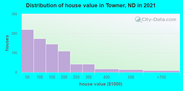 Distribution of house value in Towner, ND in 2022