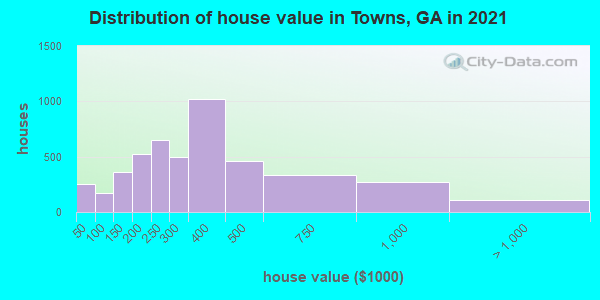 Distribution of house value in Towns, GA in 2019