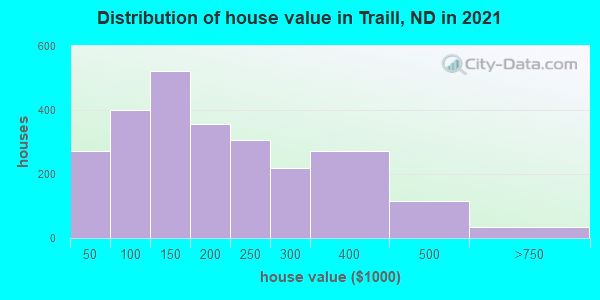 Distribution of house value in Traill, ND in 2019