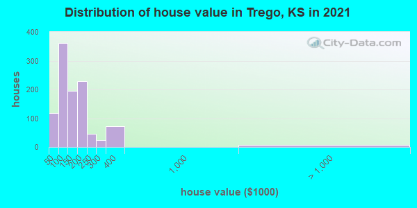 Distribution of house value in Trego, KS in 2022