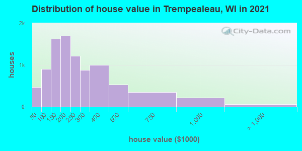 Distribution of house value in Trempealeau, WI in 2022