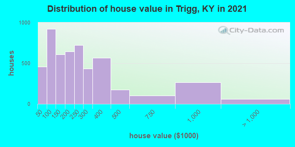 Distribution of house value in Trigg, KY in 2022