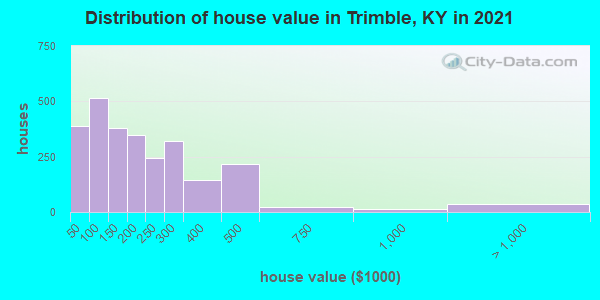 Distribution of house value in Trimble, KY in 2022